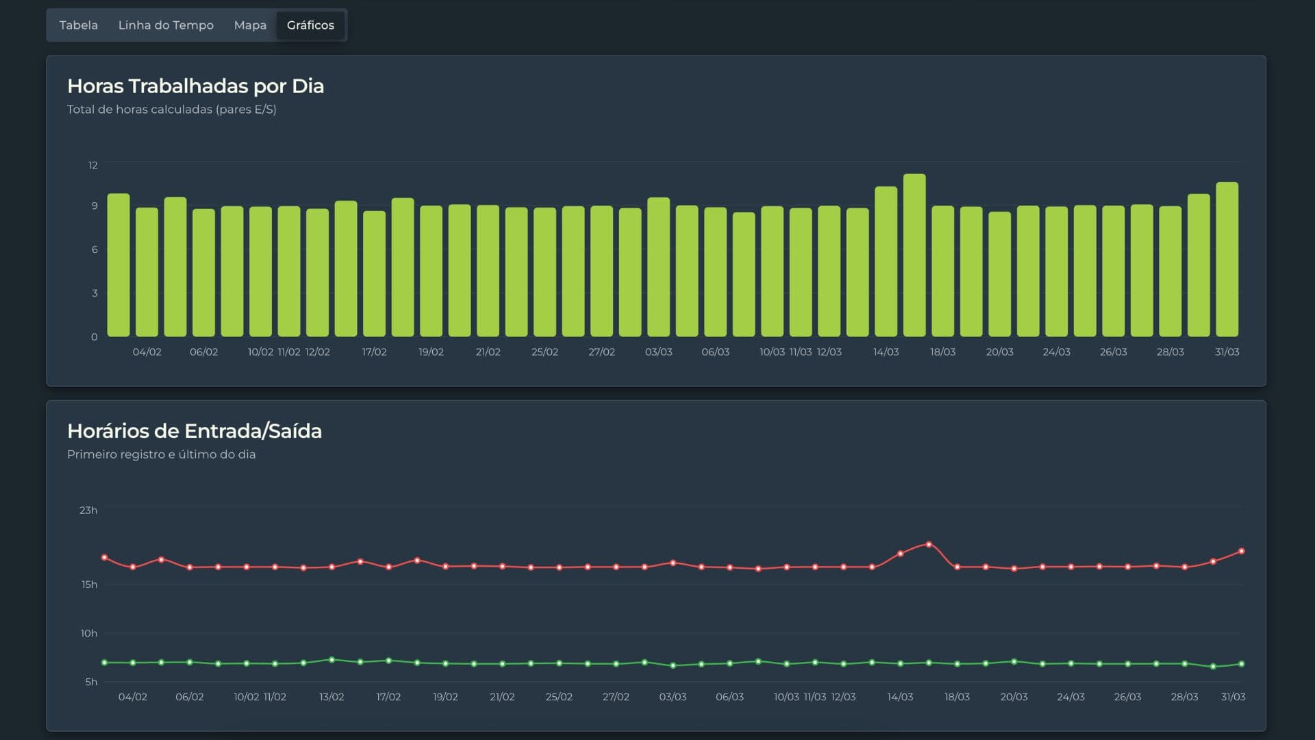 Histograma de horas trabalhadas e horários de entrada/saída